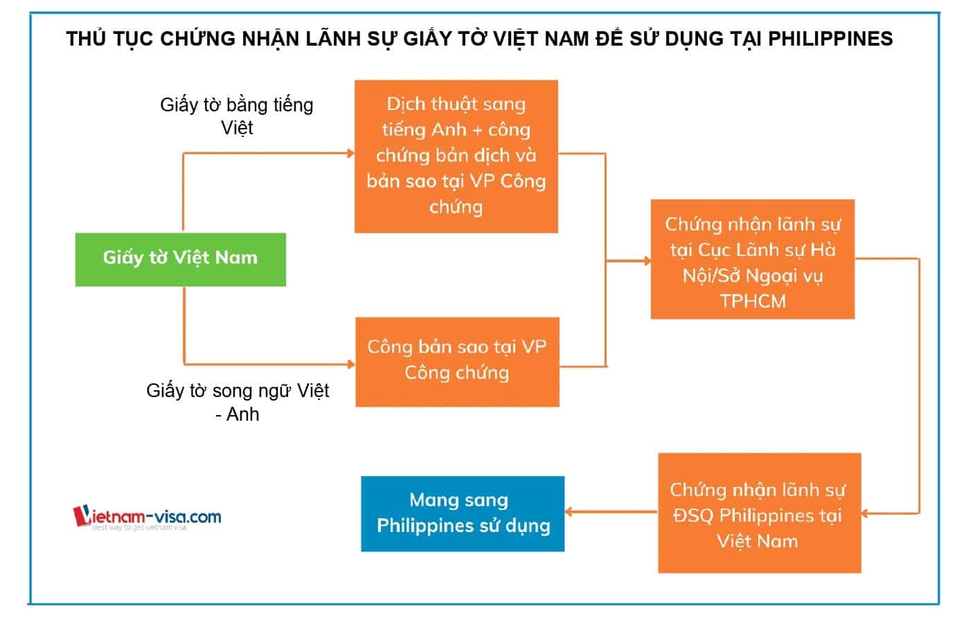 Thủ tục Chứng nhận lãnh sự giấy tờ Việt Nam để sử dụng tại Philippines